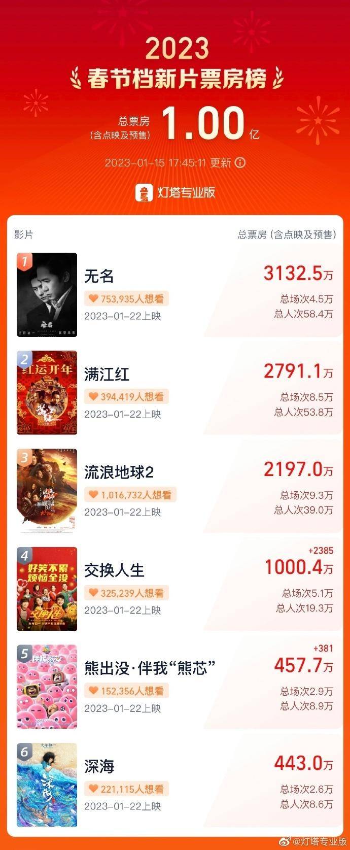 2023年春节档新片预售票房破亿，《无名》《满江红》《流浪地球2》排前三